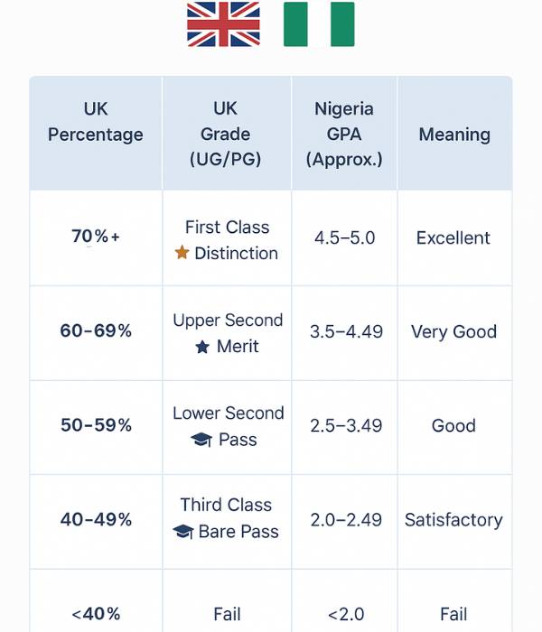 How 60 percent Translates into Nigerian GPA and Merit Grades .jpg
